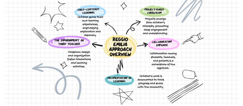 Key Principles of Reggio Emilia Approach