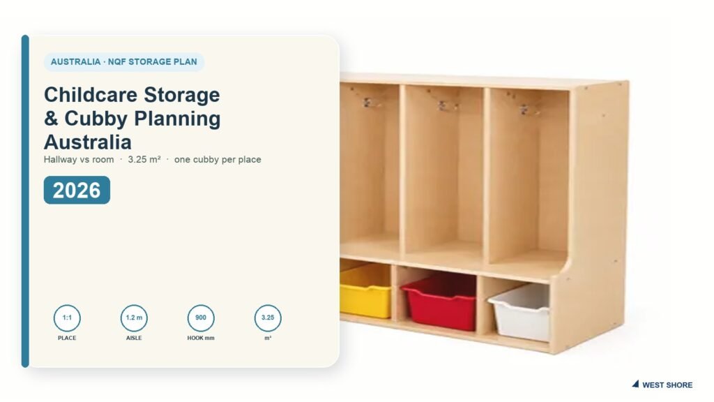 Childcare storage and cubby planning Australia 2026: hallway coat lockers, one cubby per licensed place, 3.25 m² unencumbered indoor space